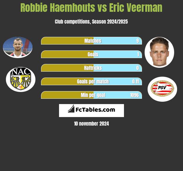 Robbie Haemhouts vs Eric Veerman h2h player stats