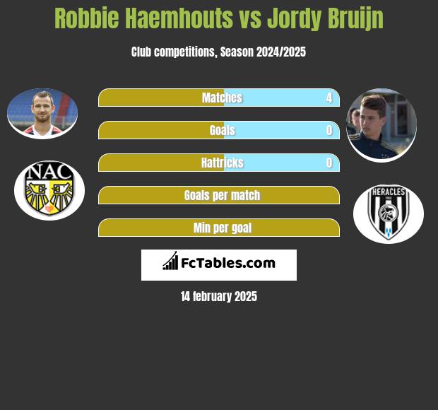 Robbie Haemhouts vs Jordy Bruijn h2h player stats