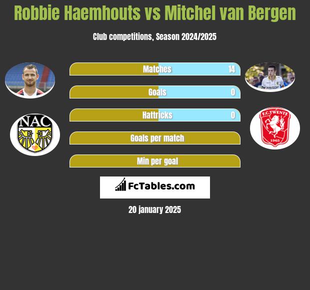 Robbie Haemhouts vs Mitchel van Bergen h2h player stats