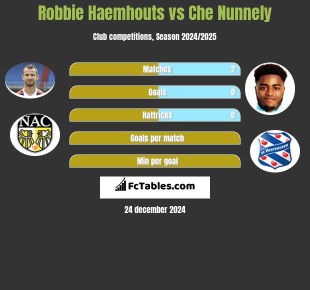 Robbie Haemhouts vs Che Nunnely h2h player stats