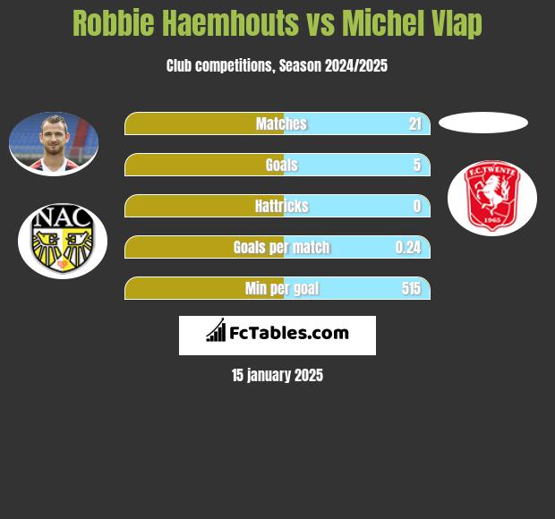 Robbie Haemhouts vs Michel Vlap h2h player stats