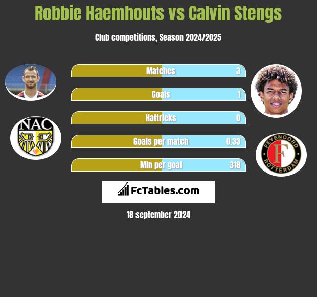 Robbie Haemhouts vs Calvin Stengs h2h player stats