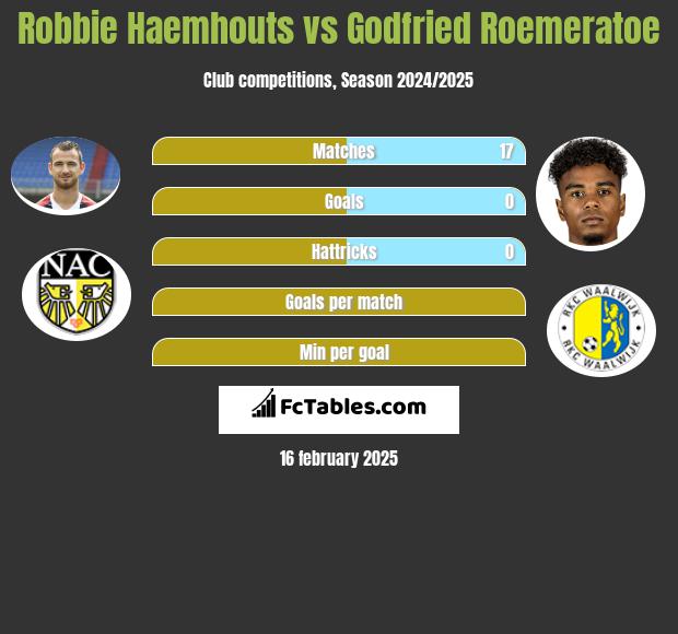 Robbie Haemhouts vs Godfried Roemeratoe h2h player stats