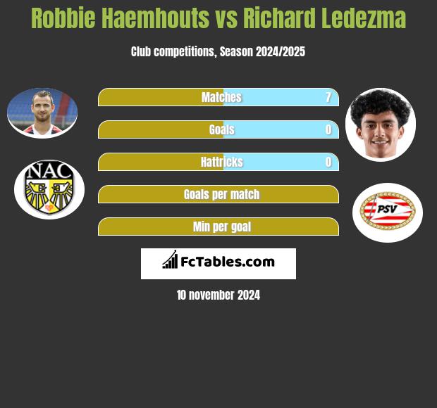 Robbie Haemhouts vs Richard Ledezma h2h player stats