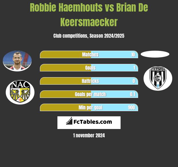 Robbie Haemhouts vs Brian De Keersmaecker h2h player stats