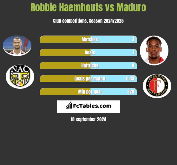 Robbie Haemhouts vs Maduro h2h player stats