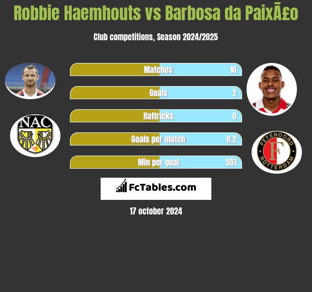 Robbie Haemhouts vs Barbosa da PaixÃ£o h2h player stats