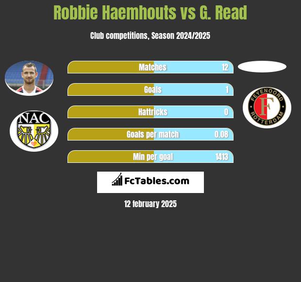 Robbie Haemhouts vs G. Read h2h player stats