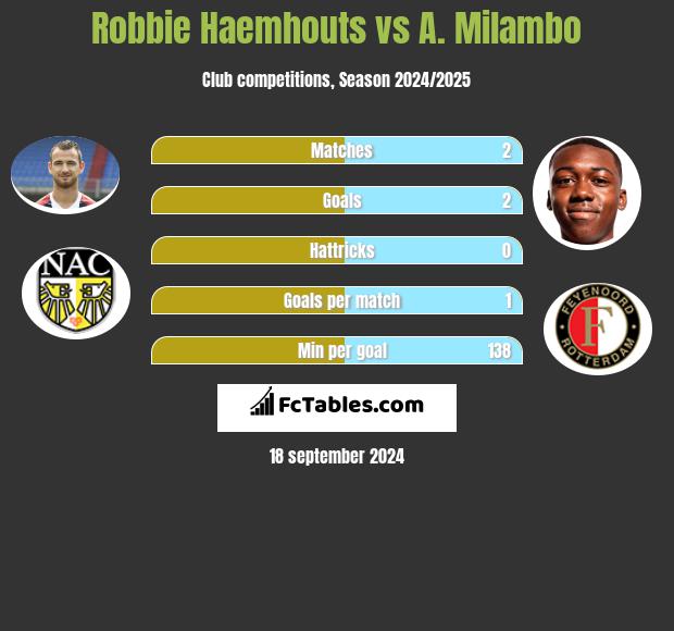 Robbie Haemhouts vs A. Milambo h2h player stats