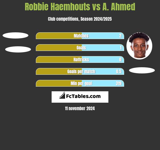 Robbie Haemhouts vs A. Ahmed h2h player stats