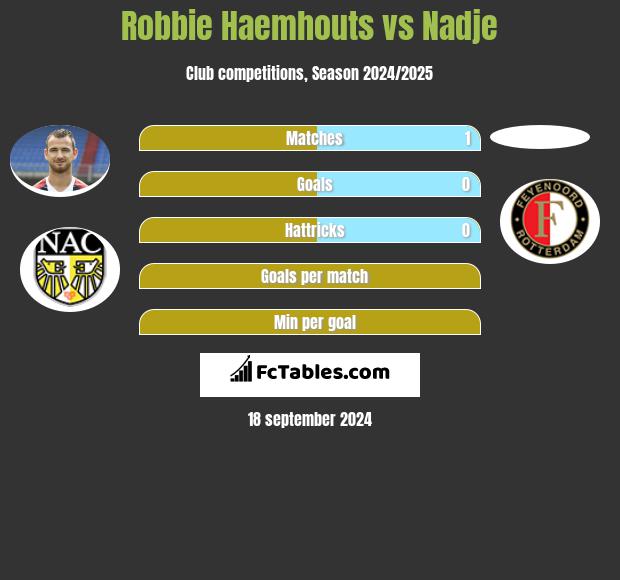 Robbie Haemhouts vs Nadje h2h player stats