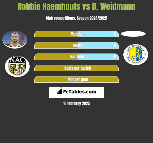 Robbie Haemhouts vs D. Weidmann h2h player stats