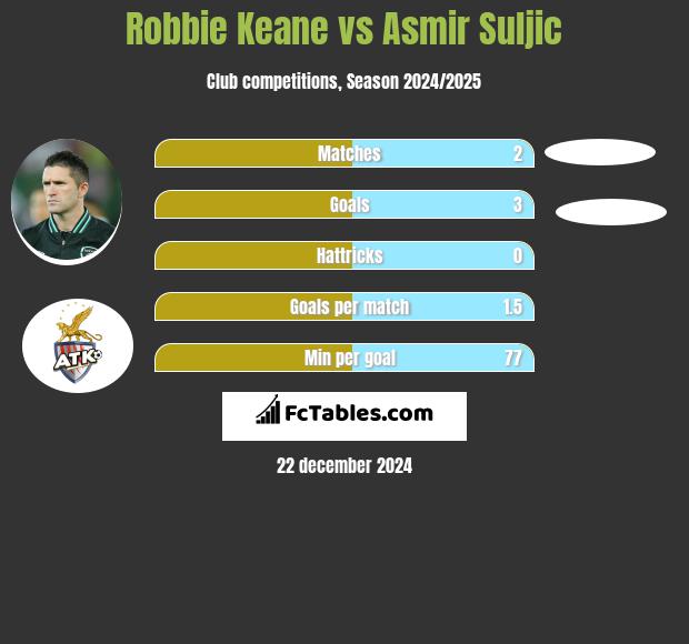 Robbie Keane vs Asmir Suljic h2h player stats