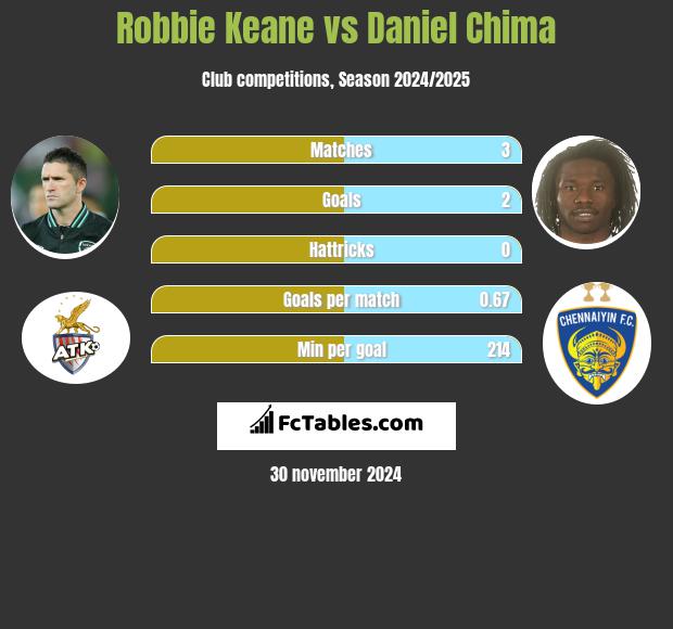 Robbie Keane vs Daniel Chima h2h player stats