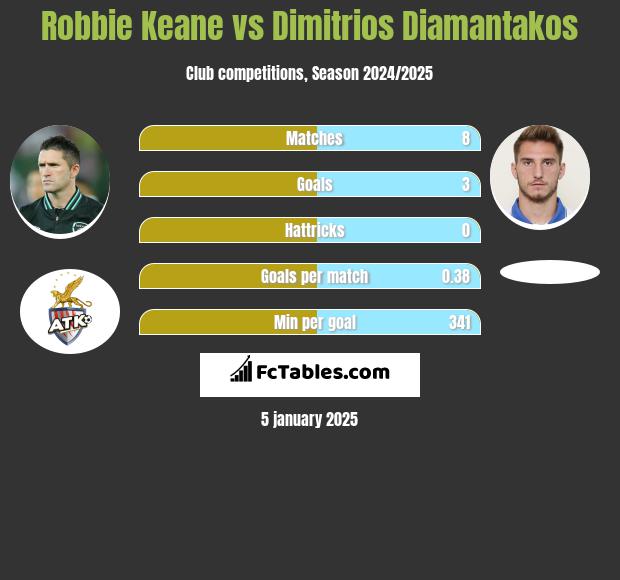 Robbie Keane vs Dimitrios Diamantakos h2h player stats