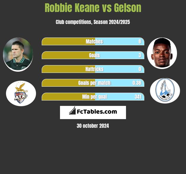 Robbie Keane vs Gelson h2h player stats