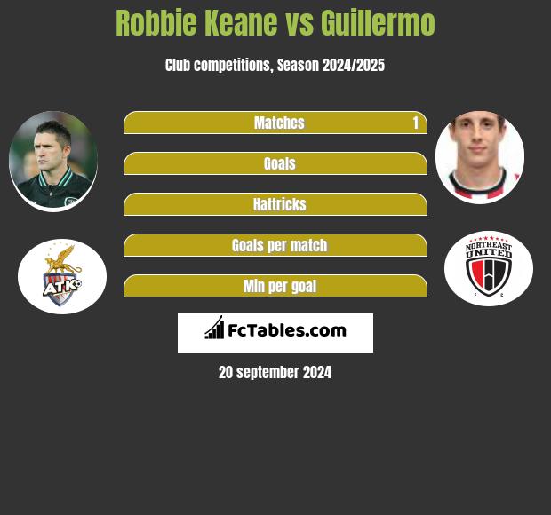 Robbie Keane vs Guillermo h2h player stats