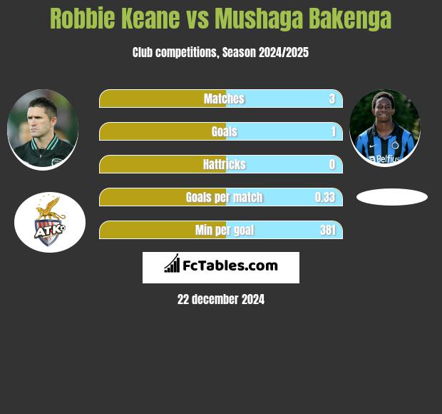 Robbie Keane vs Mushaga Bakenga h2h player stats