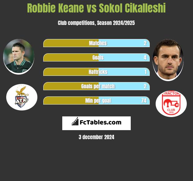 Robbie Keane vs Sokol Cikalleshi h2h player stats