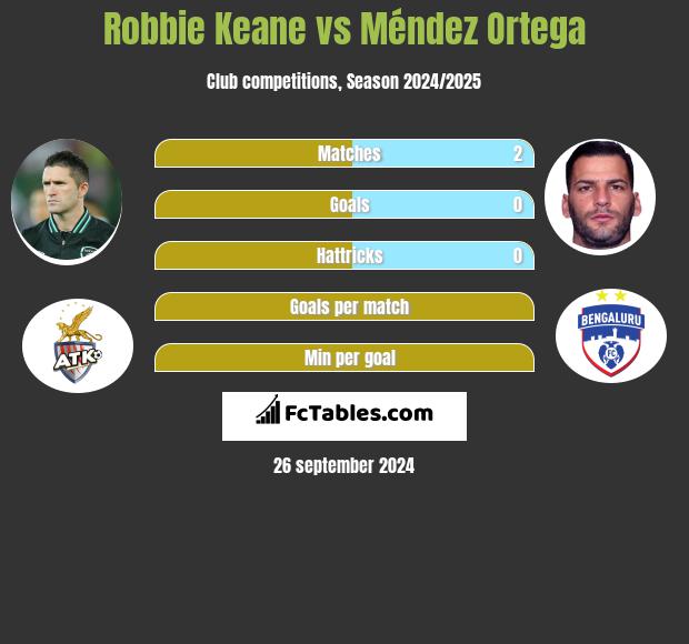 Robbie Keane vs Méndez Ortega h2h player stats