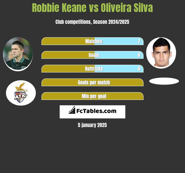 Robbie Keane vs Oliveira Silva h2h player stats