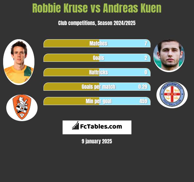 Robbie Kruse vs Andreas Kuen h2h player stats