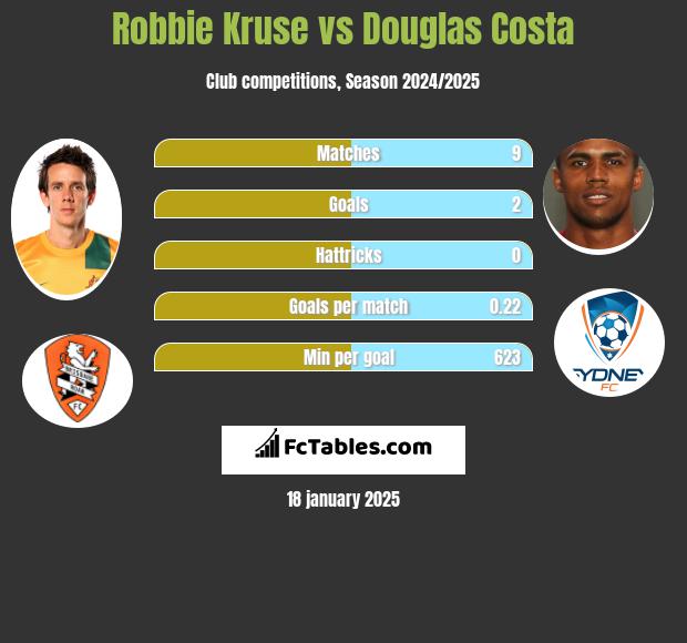 Robbie Kruse vs Douglas Costa h2h player stats