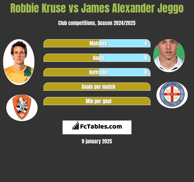 Robbie Kruse vs James Alexander Jeggo h2h player stats