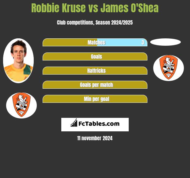 Robbie Kruse vs James O'Shea h2h player stats