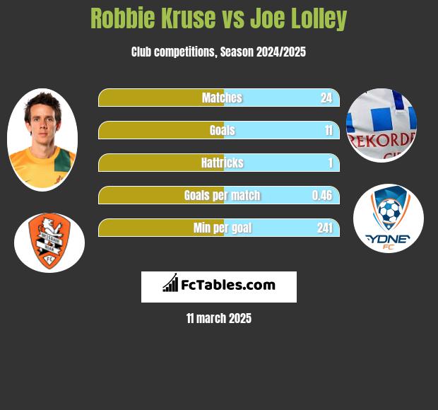 Robbie Kruse vs Joe Lolley h2h player stats