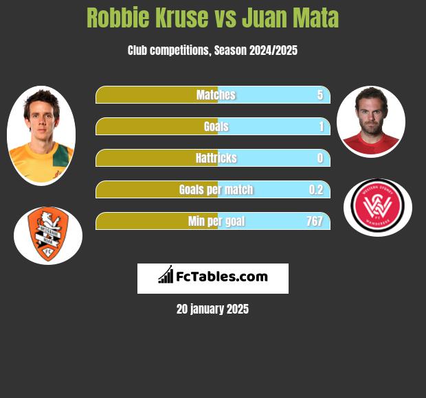 Robbie Kruse vs Juan Mata h2h player stats