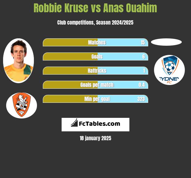 Robbie Kruse vs Anas Ouahim h2h player stats