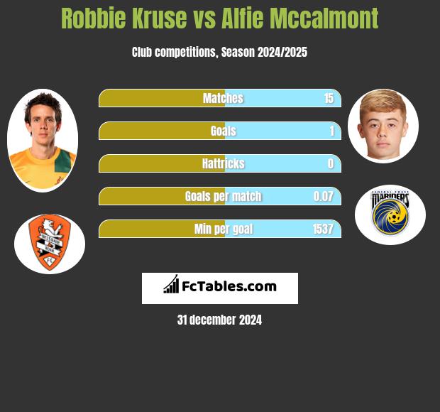 Robbie Kruse vs Alfie Mccalmont h2h player stats