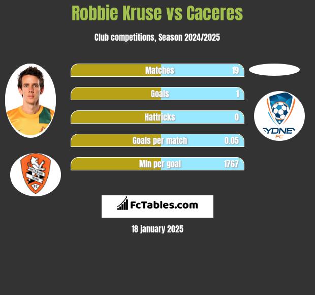 Robbie Kruse vs Caceres h2h player stats