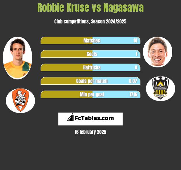 Robbie Kruse vs Nagasawa h2h player stats