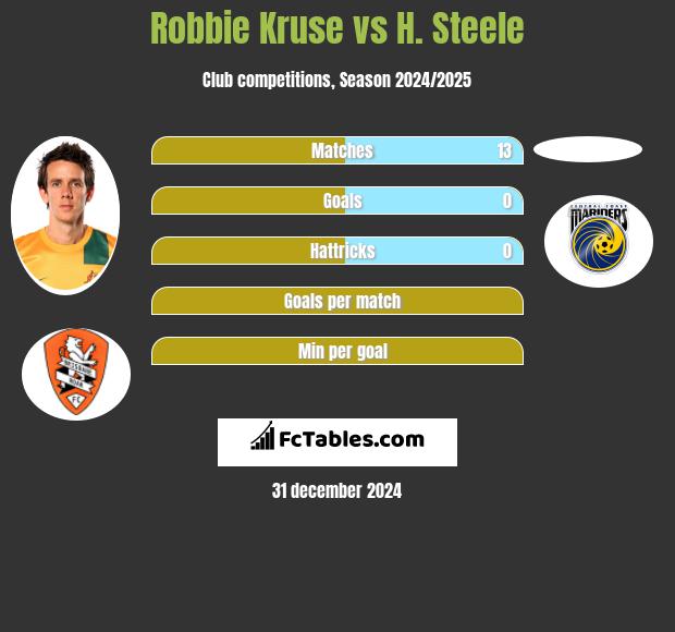 Robbie Kruse vs H. Steele h2h player stats