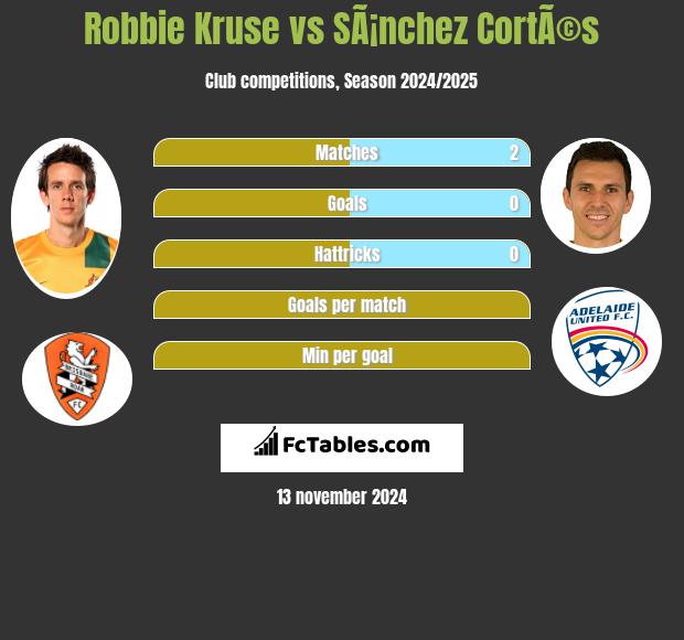 Robbie Kruse vs SÃ¡nchez CortÃ©s h2h player stats