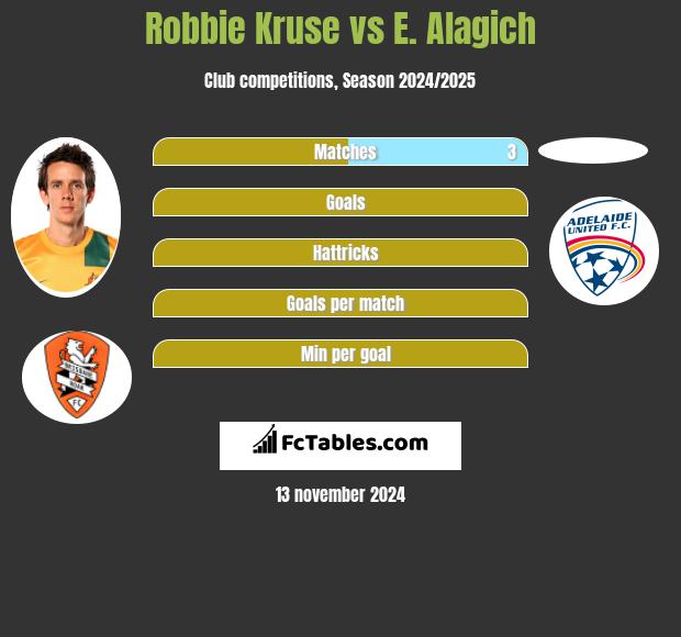 Robbie Kruse vs E. Alagich h2h player stats