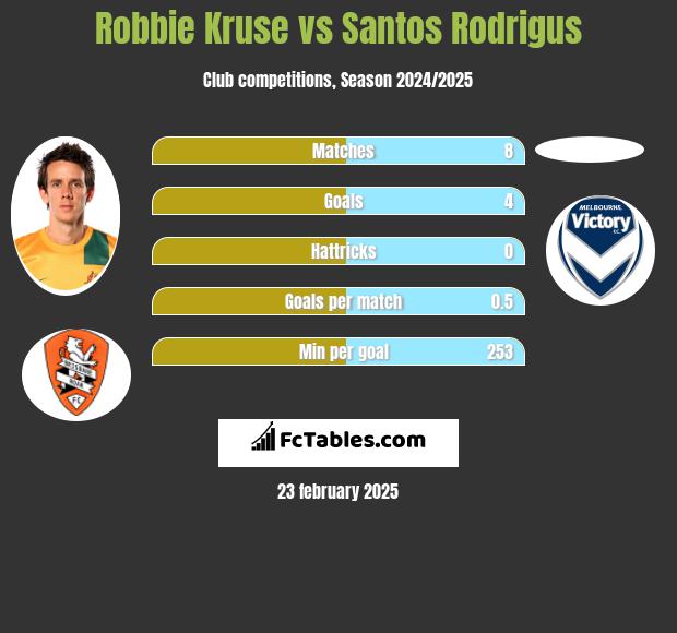 Robbie Kruse vs Santos Rodrigus h2h player stats