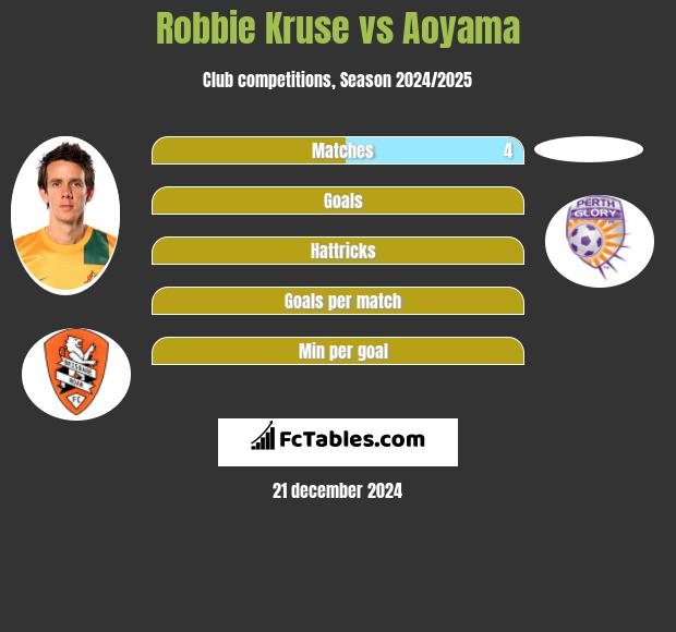 Robbie Kruse vs Aoyama h2h player stats