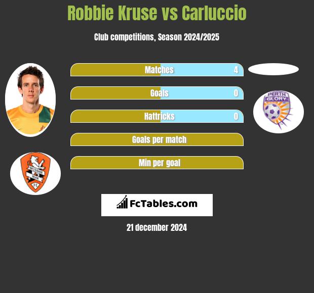 Robbie Kruse vs Carluccio h2h player stats