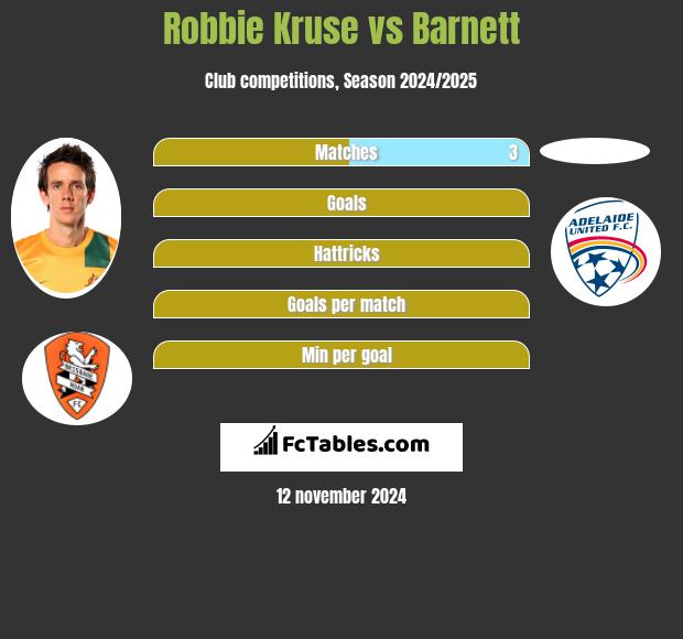 Robbie Kruse vs Barnett h2h player stats