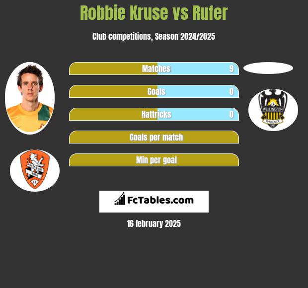 Robbie Kruse vs Rufer h2h player stats