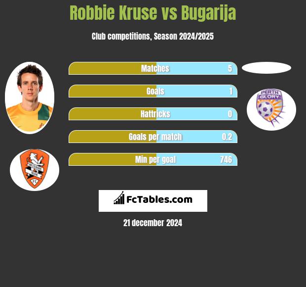 Robbie Kruse vs Bugarija h2h player stats