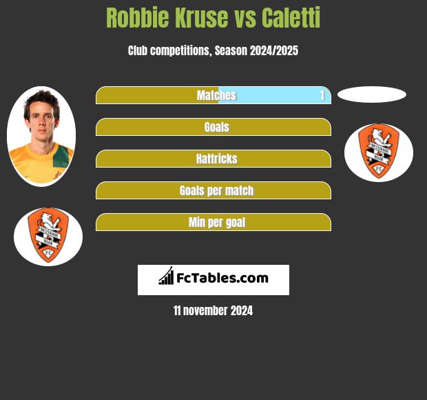 Robbie Kruse vs Caletti h2h player stats