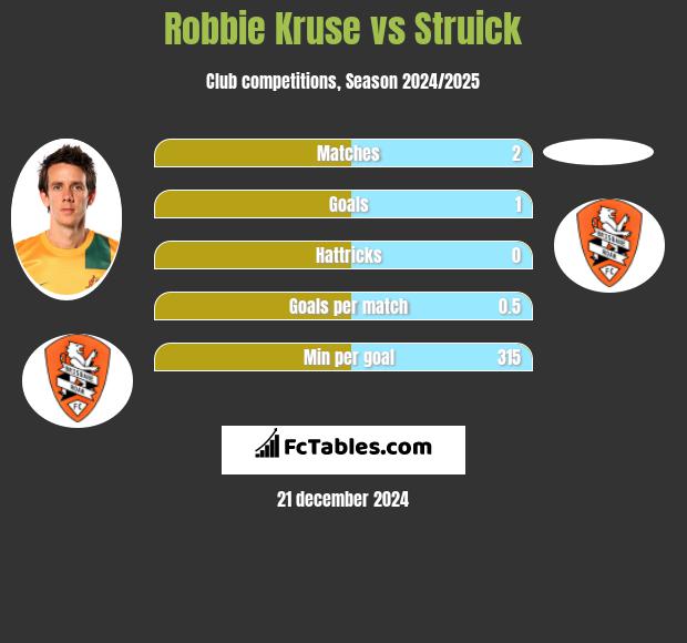 Robbie Kruse vs Struick h2h player stats