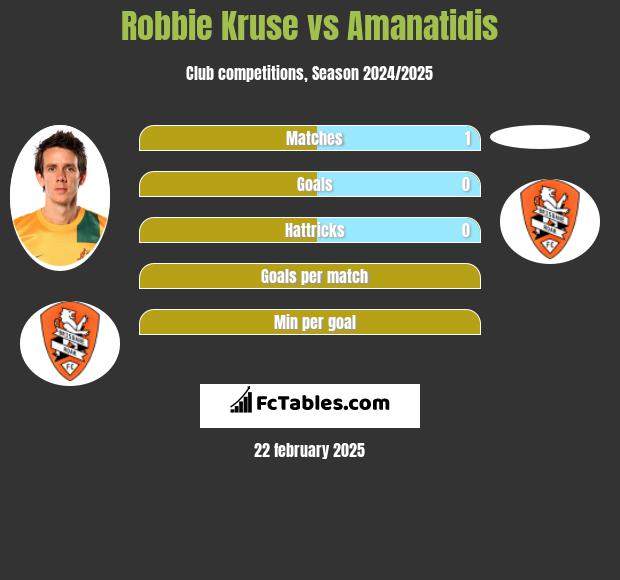 Robbie Kruse vs Amanatidis h2h player stats