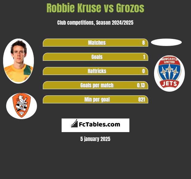 Robbie Kruse vs Grozos h2h player stats