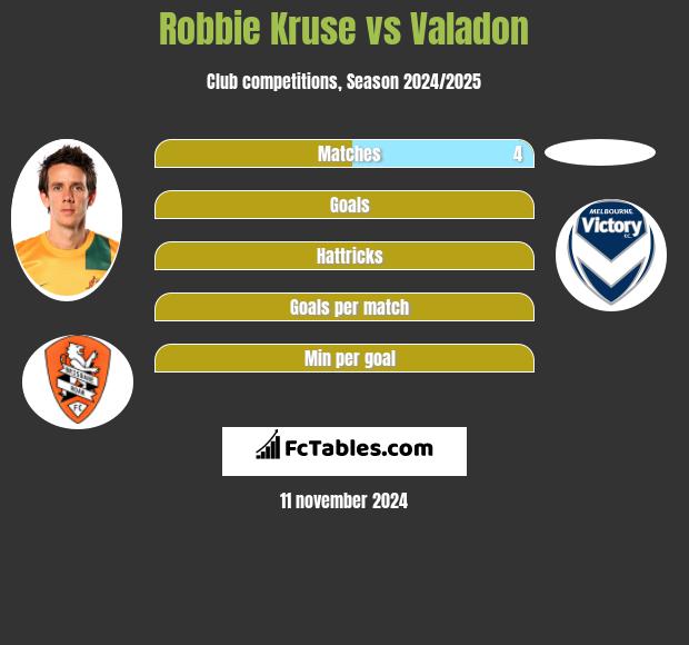 Robbie Kruse vs Valadon h2h player stats