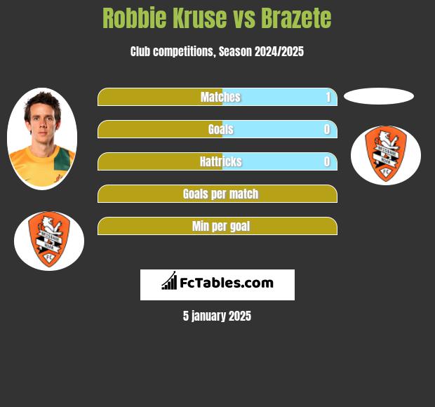 Robbie Kruse vs Brazete h2h player stats